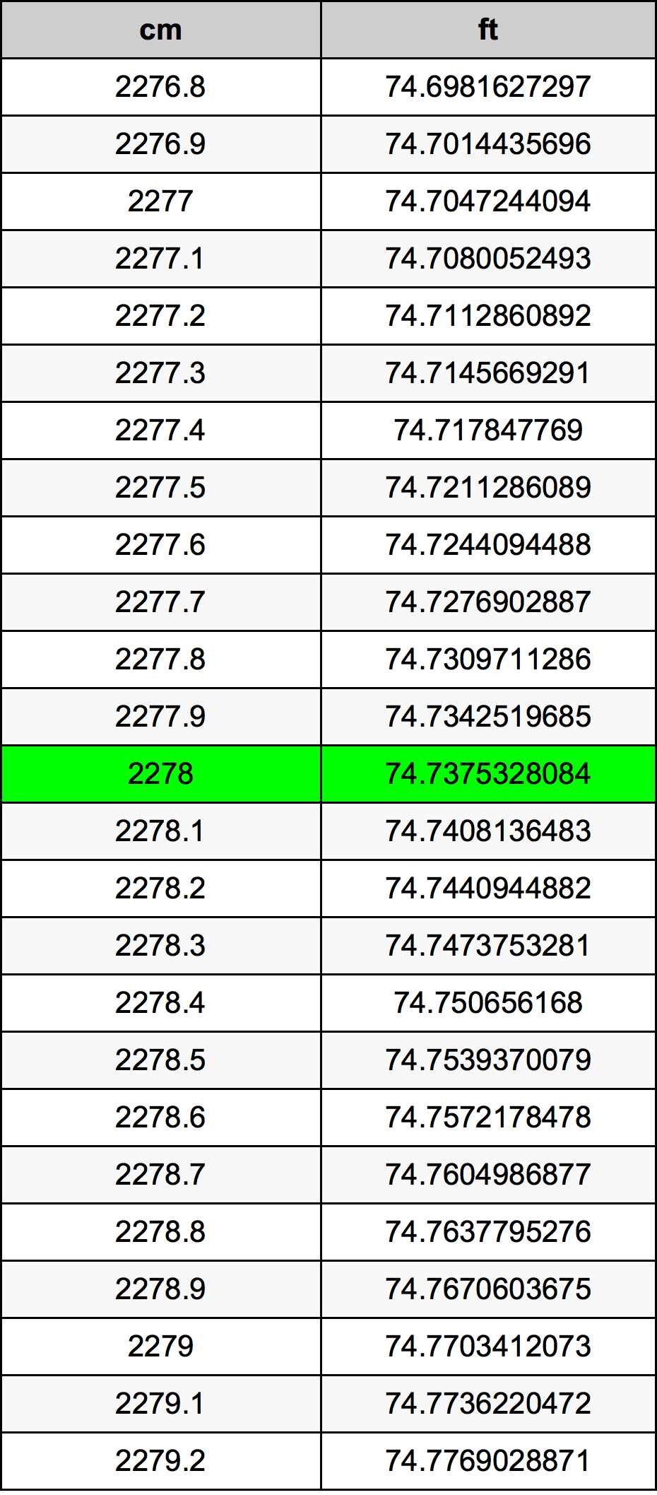 2278 Centimètre table de conversion