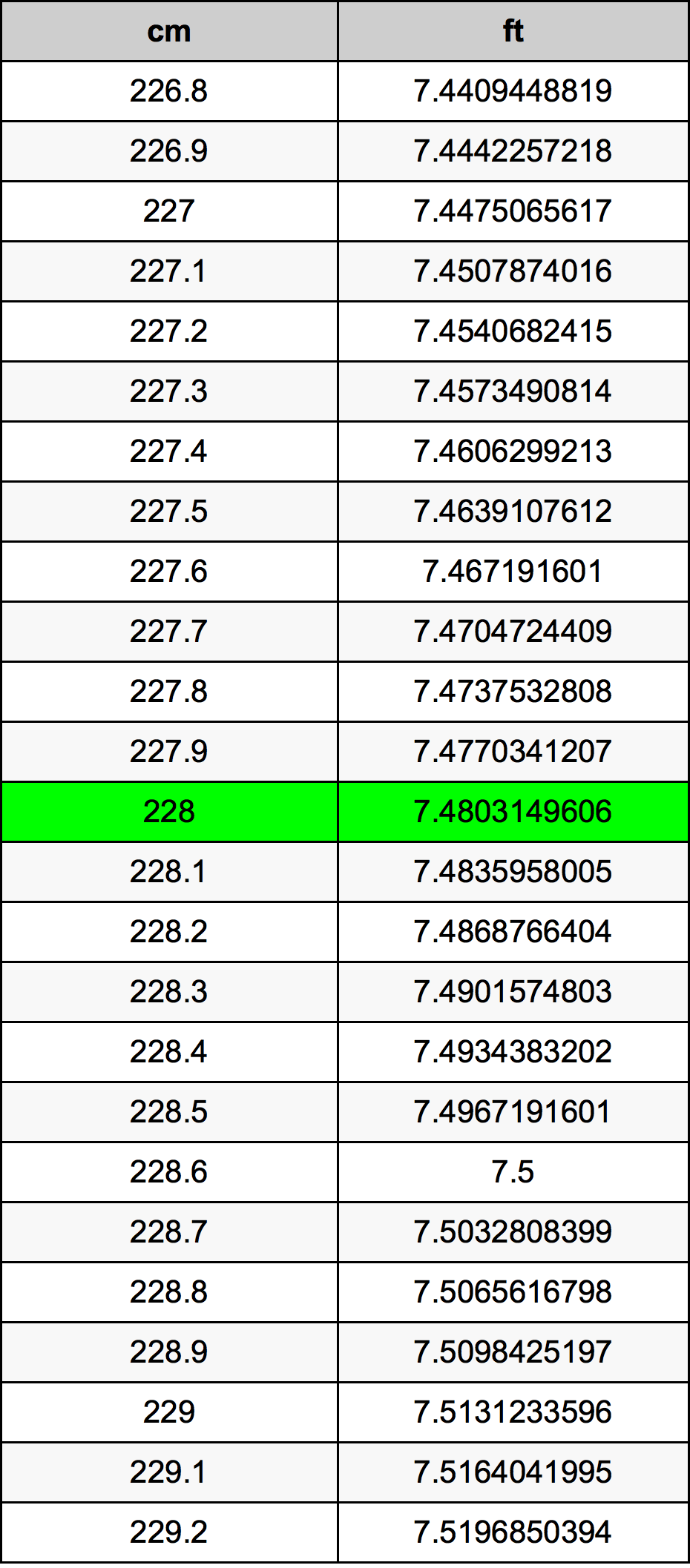 228 ċentimetru konverżjoni tabella