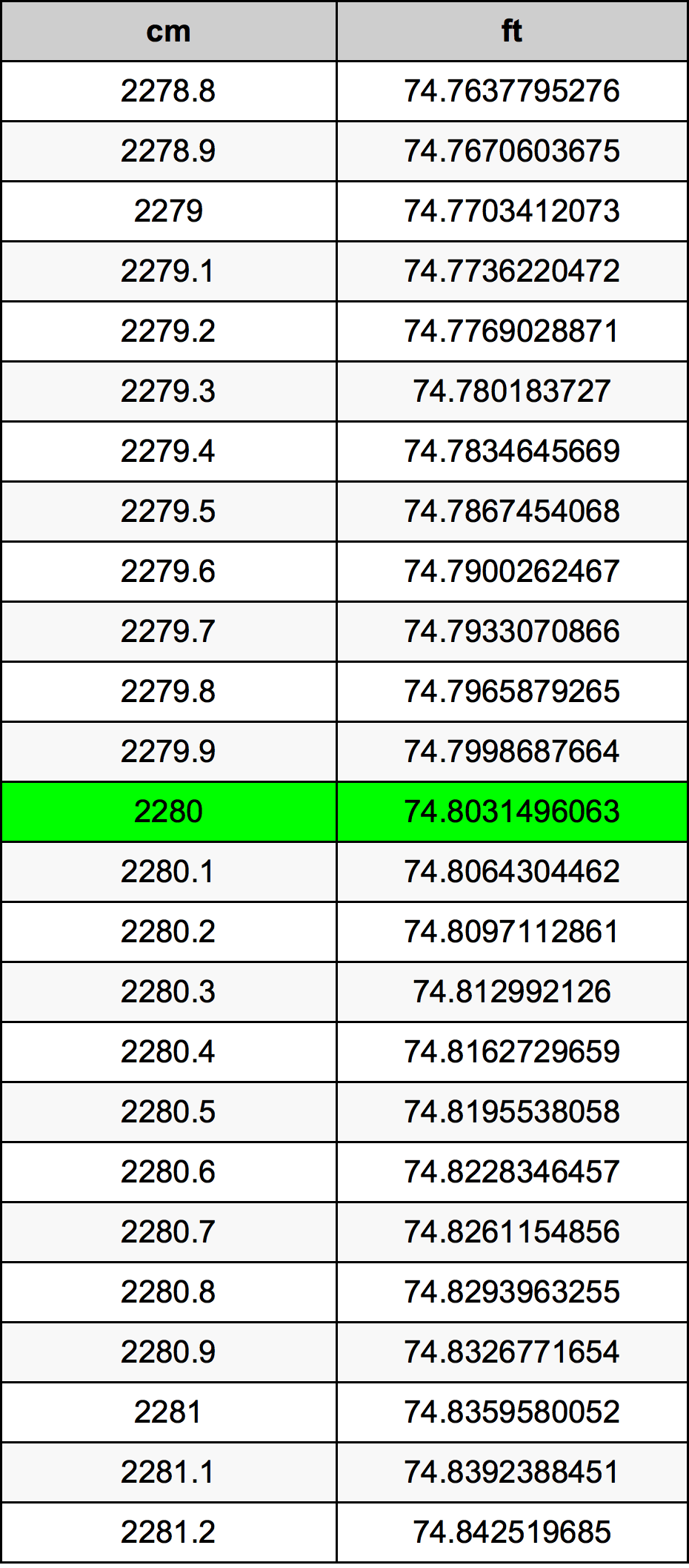 2280 Sentimeter konversi tabel