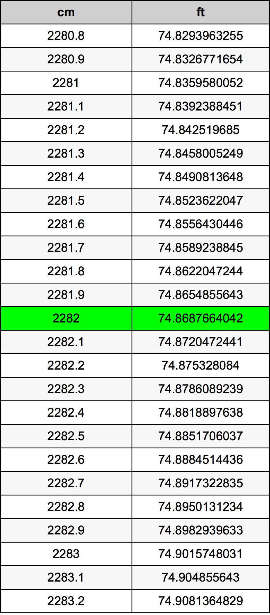 2282 Centimetro tabella di conversione