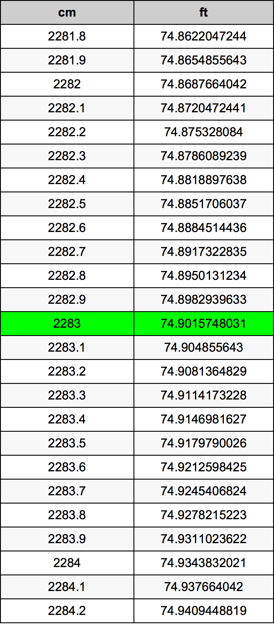 2283 Centimeter pretvorbena tabela