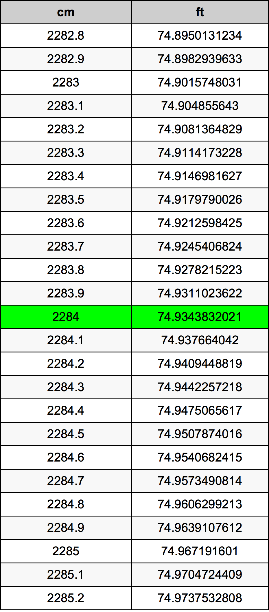 2284 Centimetr převodní tabulka