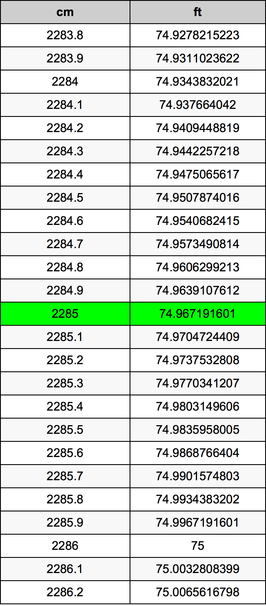 2285 ċentimetru konverżjoni tabella