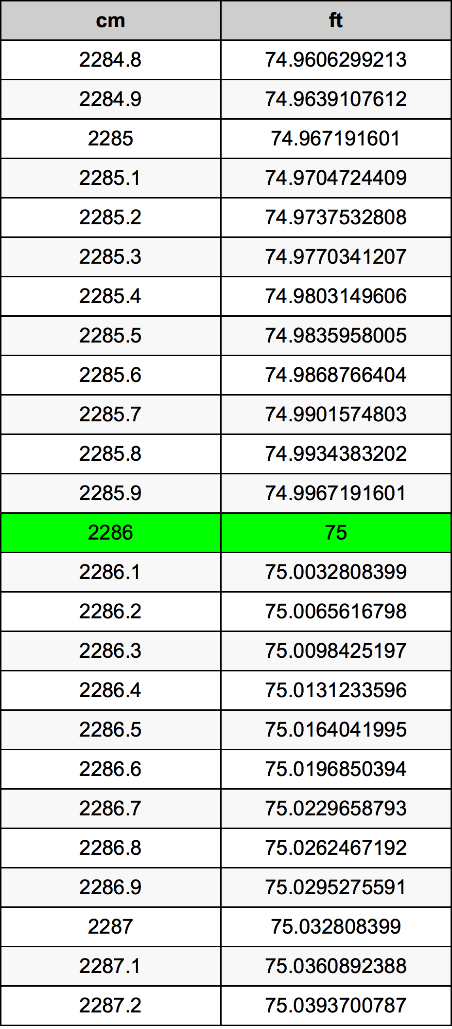2286 Centimeter pretvorbena tabela