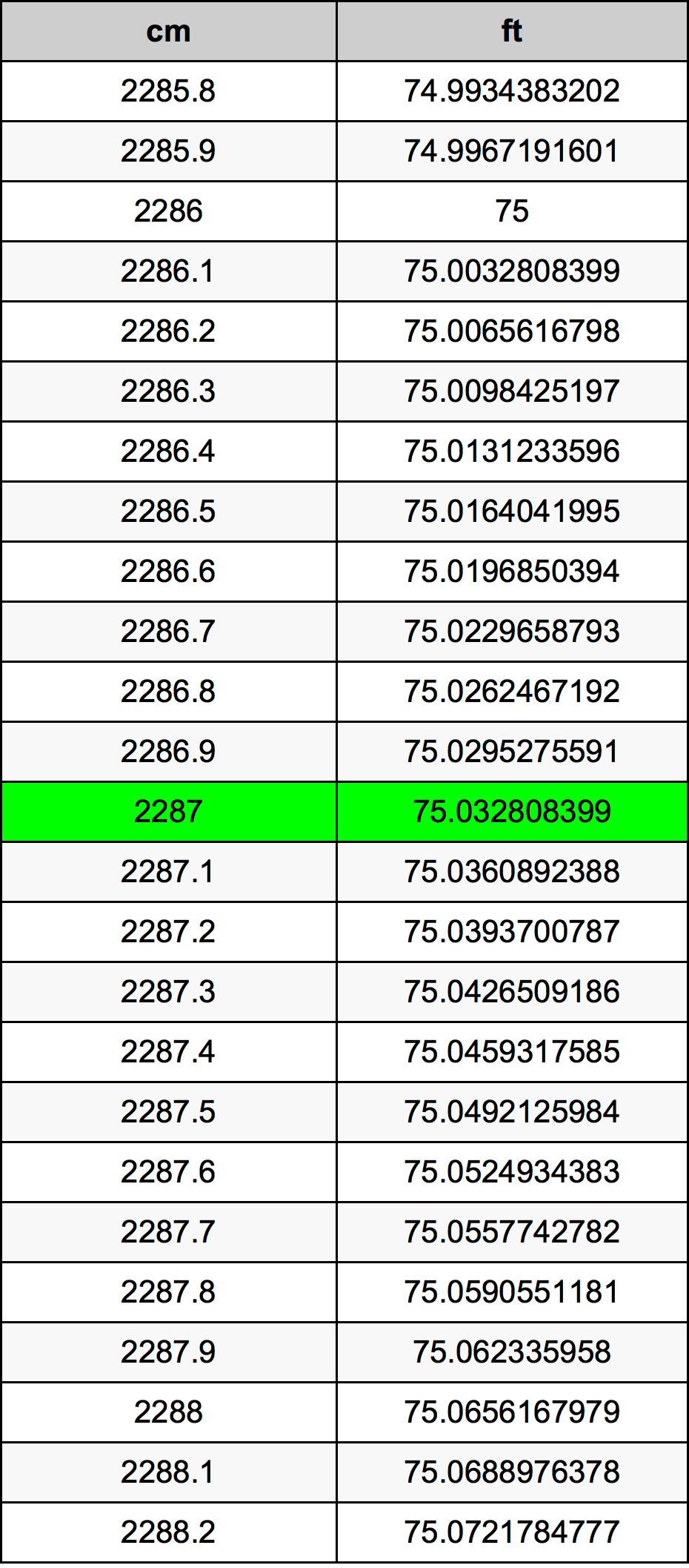2287 Sentimeter konversi tabel