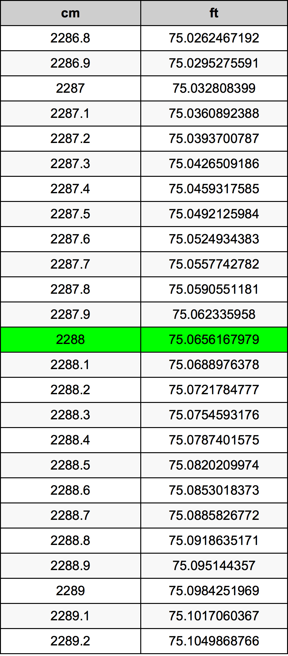 2288 Centimètre table de conversion