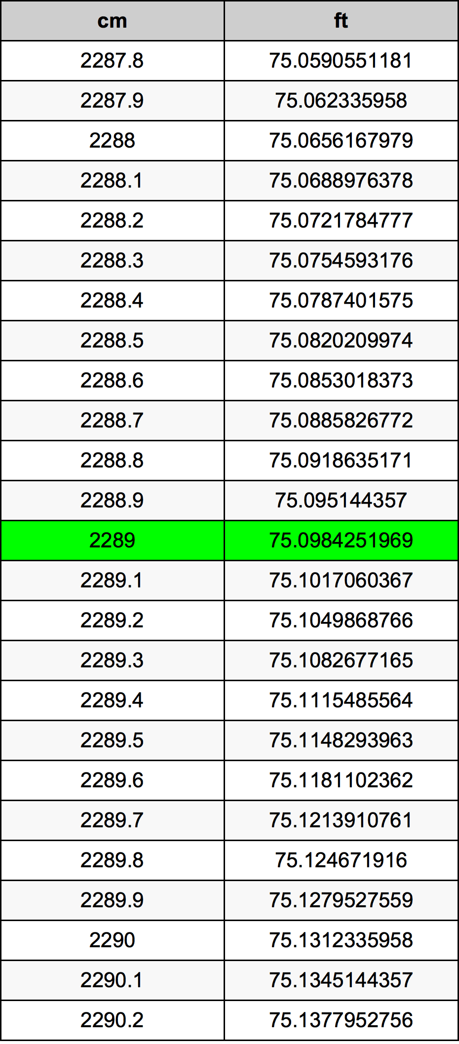2289 Centimetru tabelul de conversie