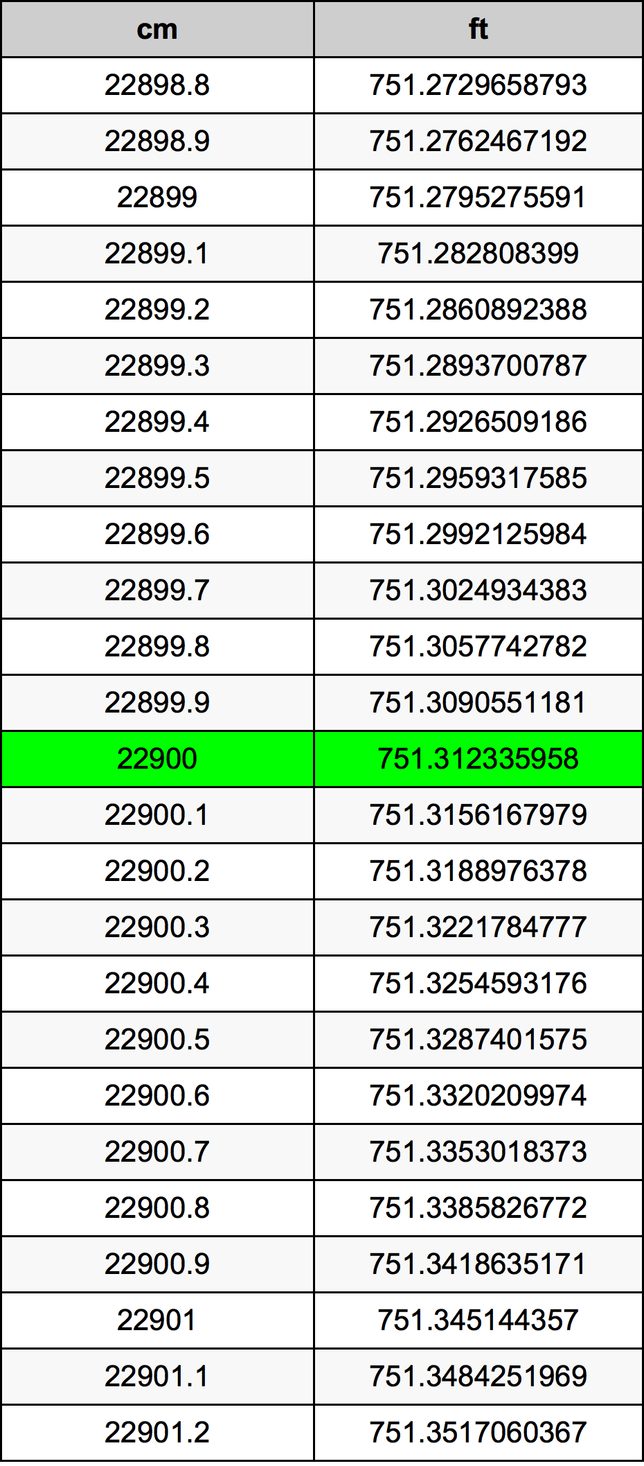 22900 ċentimetru konverżjoni tabella