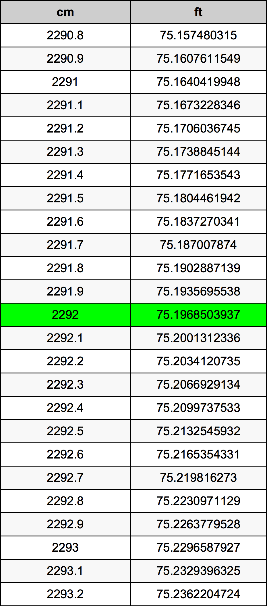 2292 Centímetro tabela de conversão