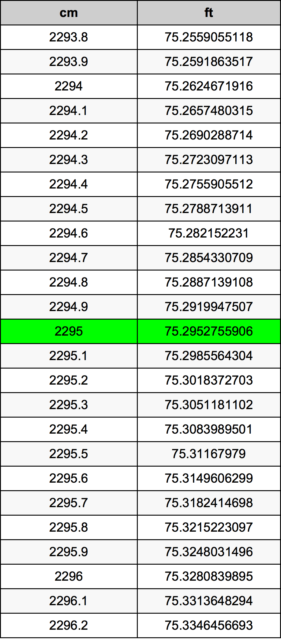 2295 Centímetro tabela de conversão