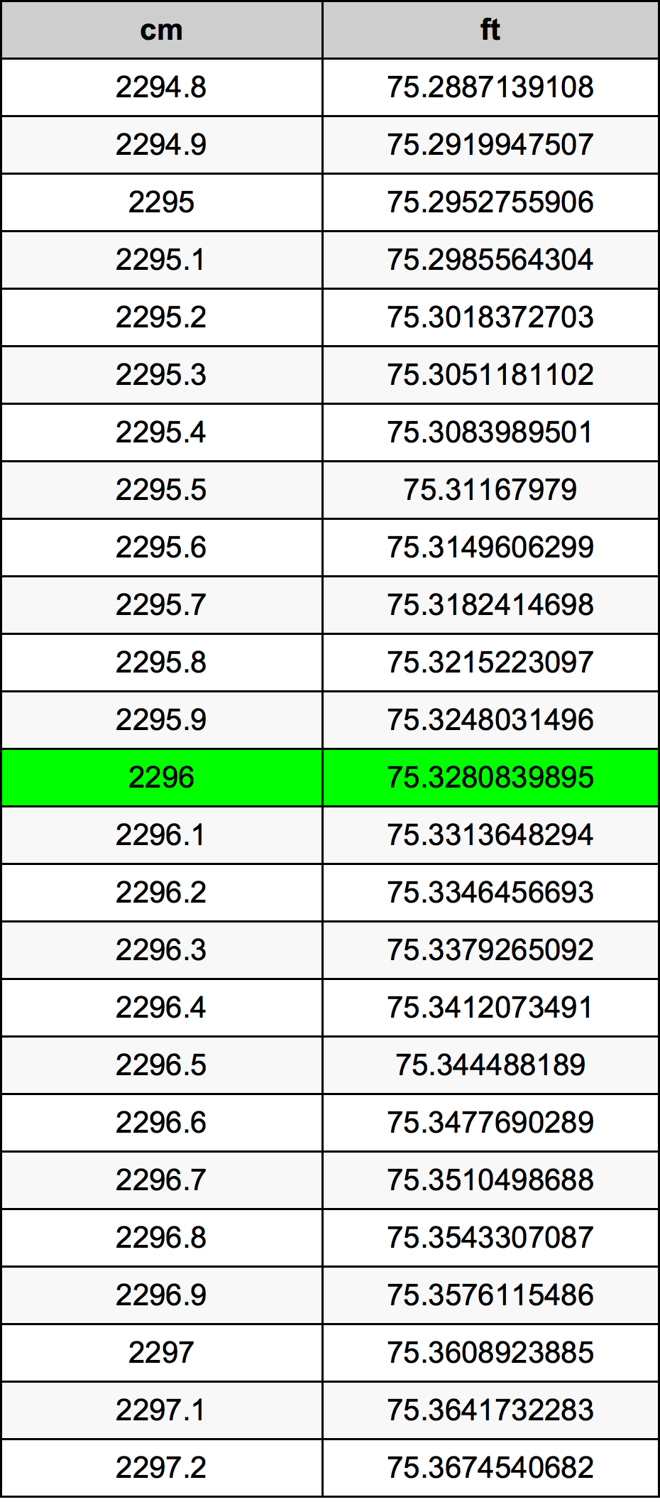 2296 Centímetro tabela de conversão