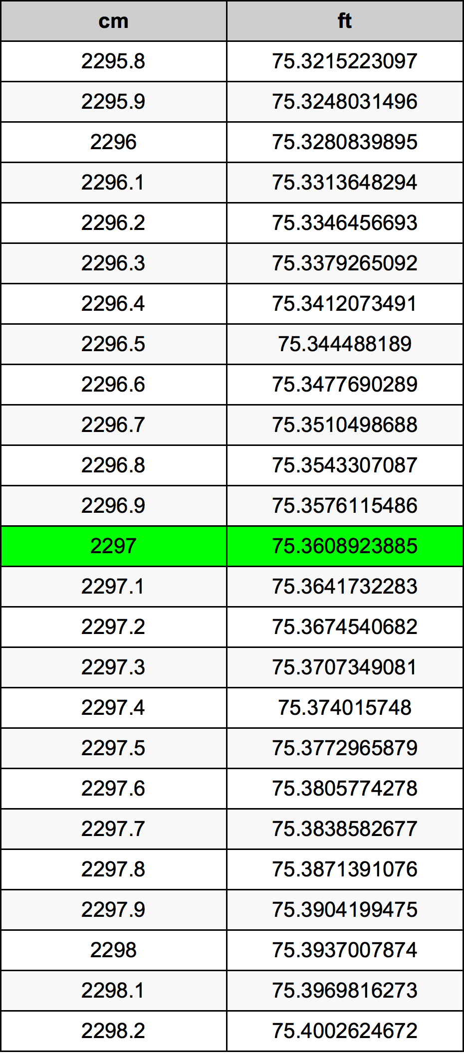 2297 Centímetro tabela de conversão