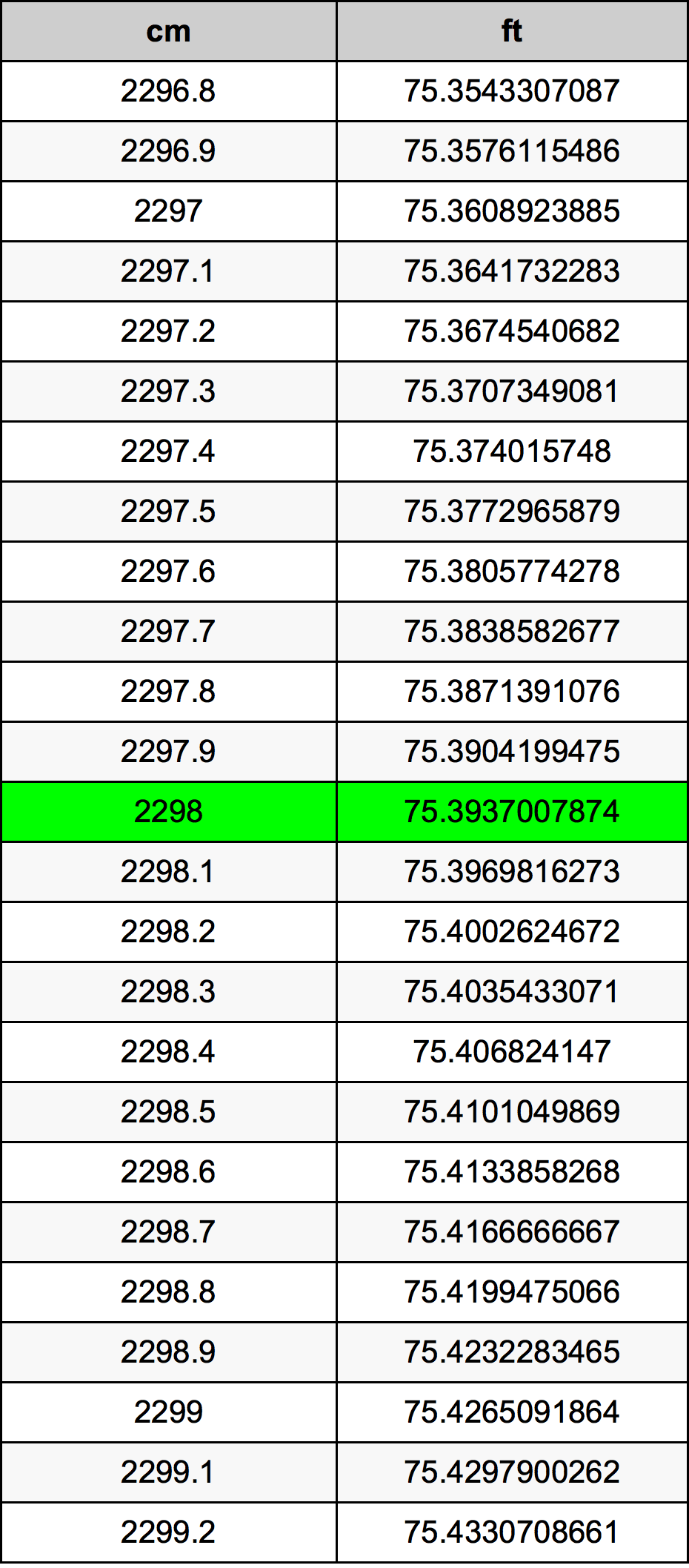 2298 Sentimeter konversi tabel