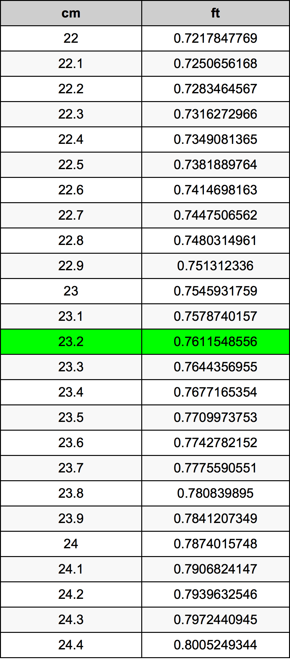 23.2 Centímetro tabela de conversão