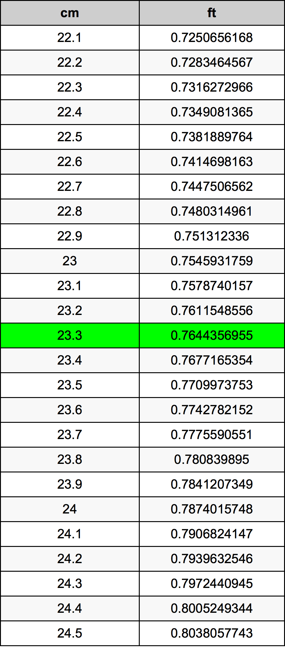 23.3 Centímetro tabela de conversão