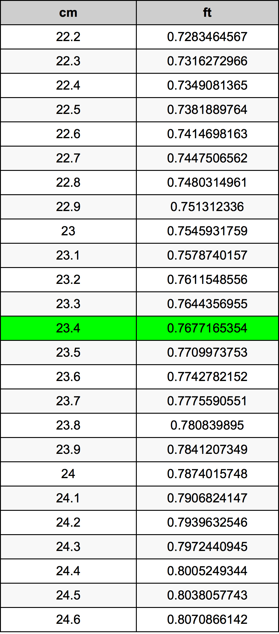 23.4 Centimetru tabelul de conversie