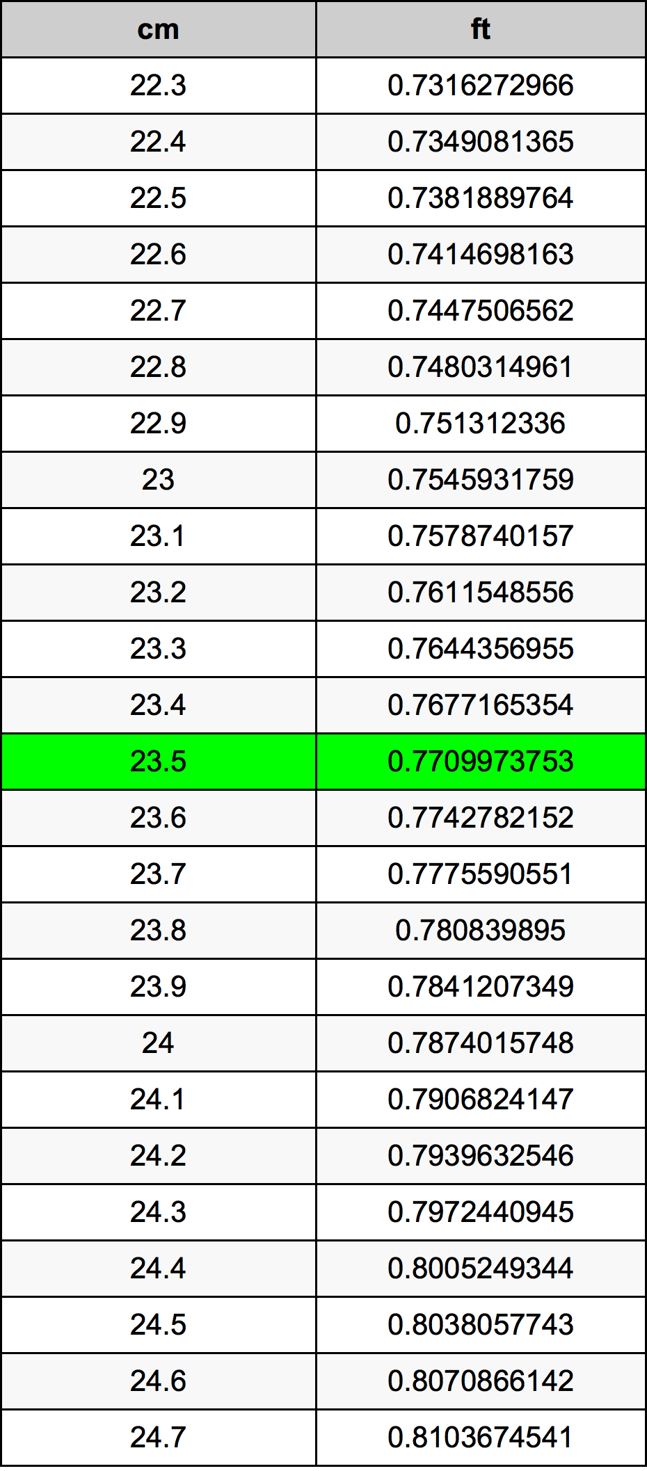 23.5 Centimetru tabelul de conversie