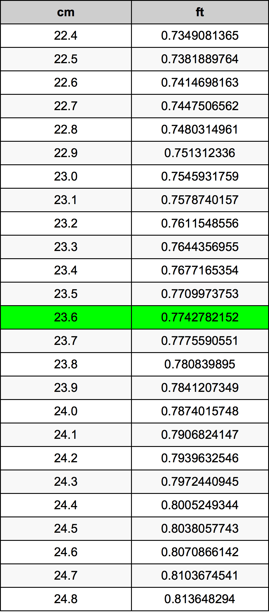 23.6 Sentimeter konversi tabel