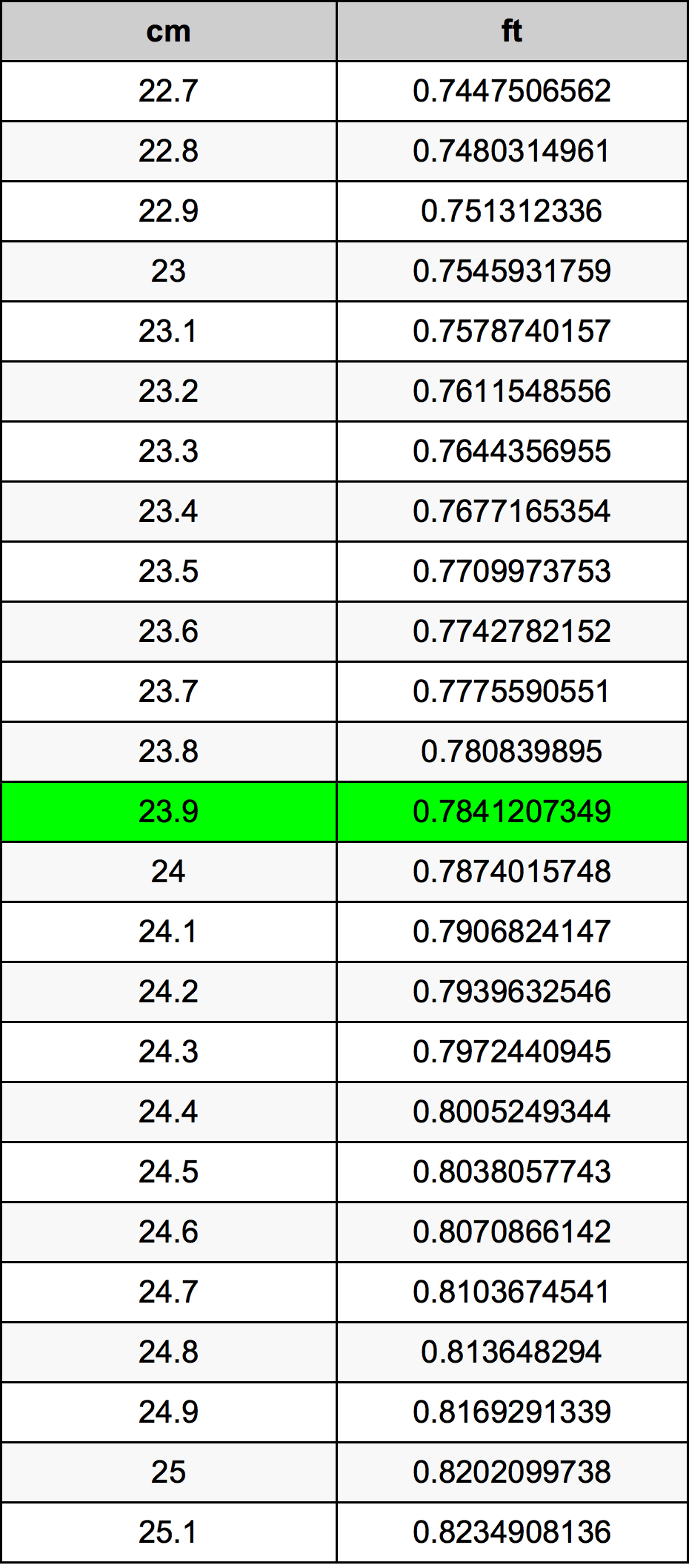 23.9 Sentimeter konversi tabel
