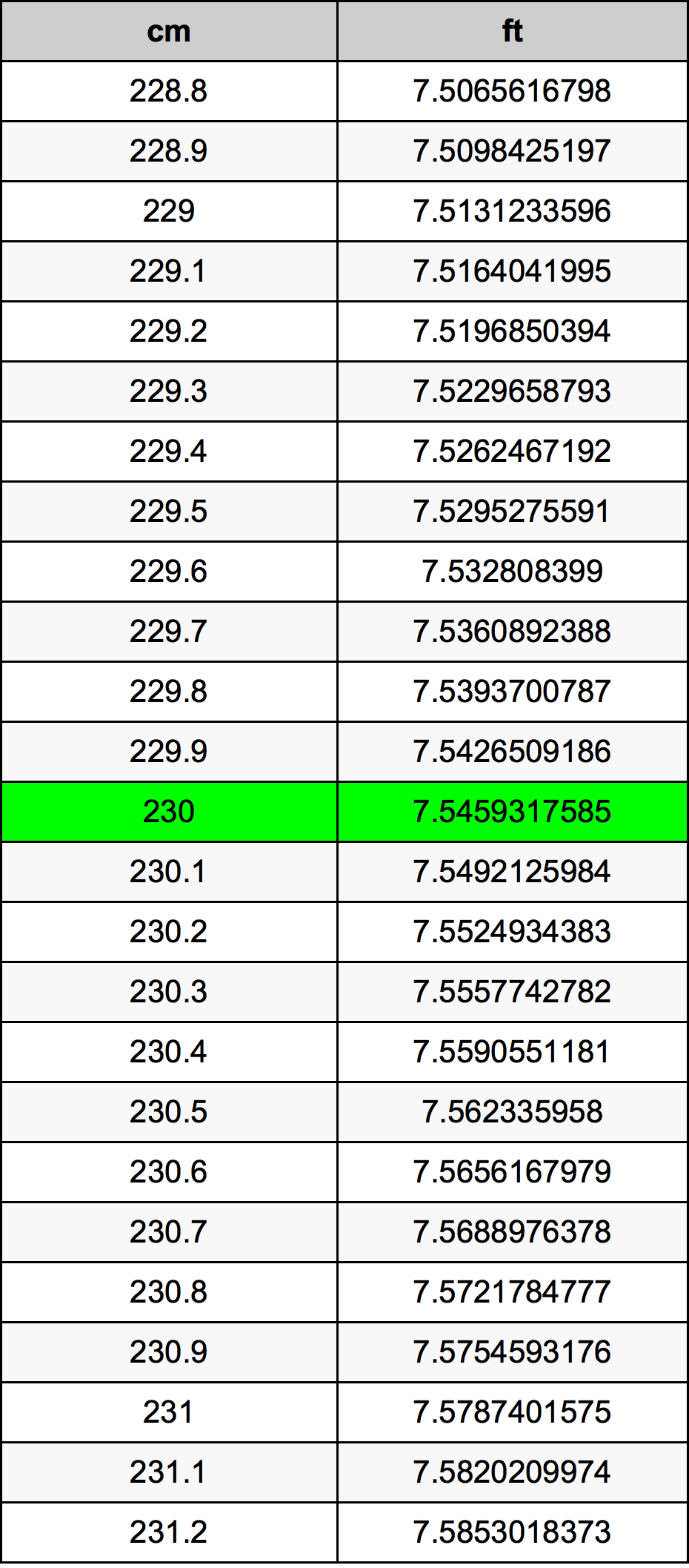 230 ċentimetru konverżjoni tabella