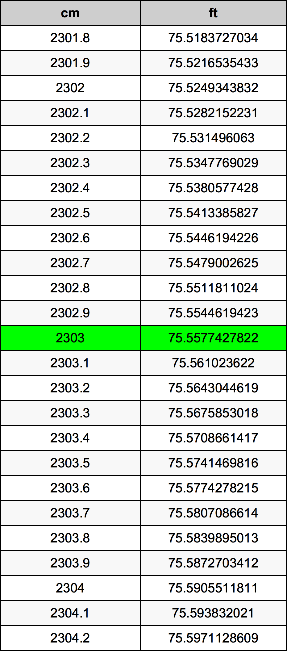 2303 Centimetru tabelul de conversie