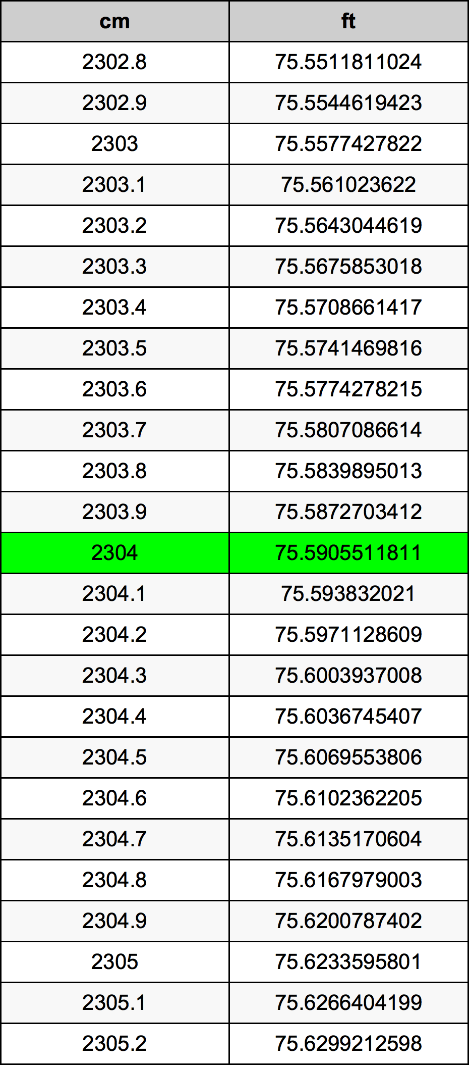 2304 Centimeter pretvorbena tabela
