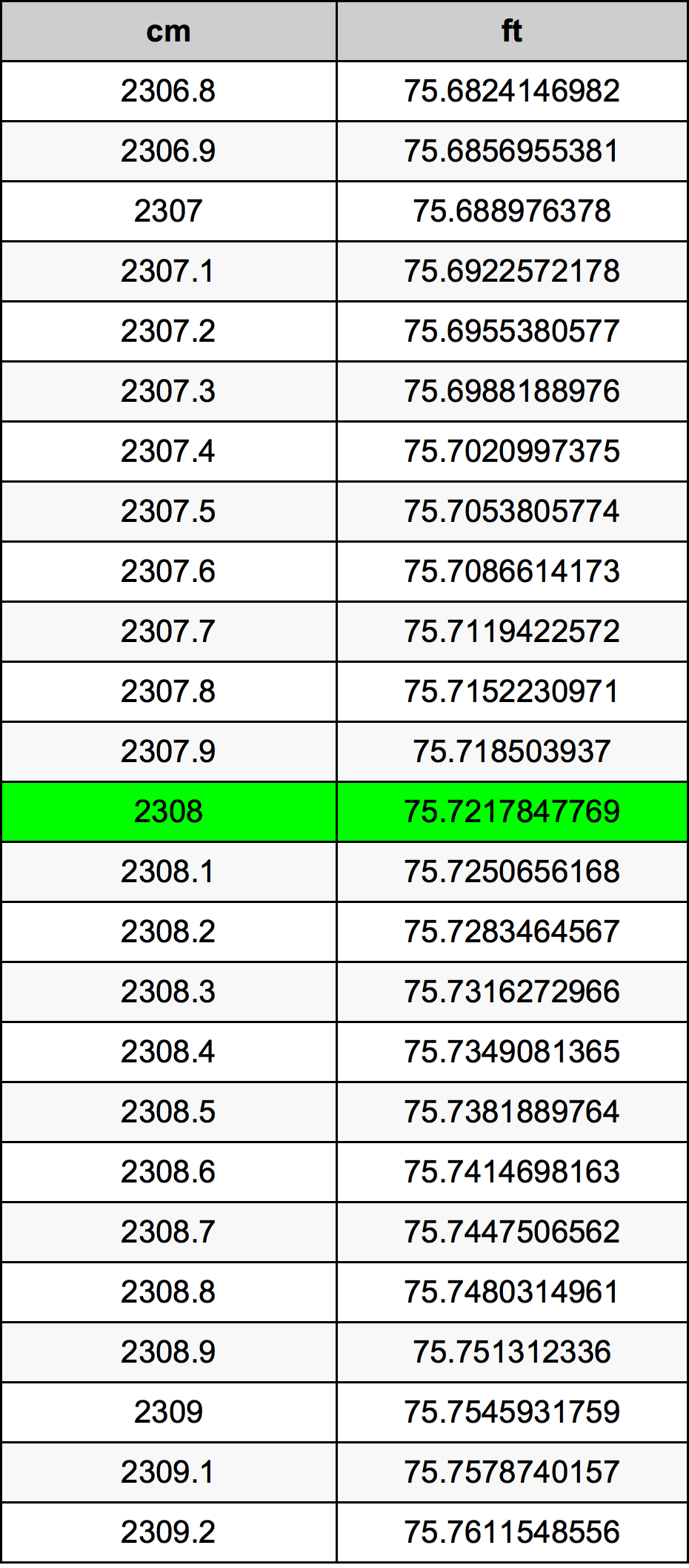 2308 Centímetro tabela de conversão