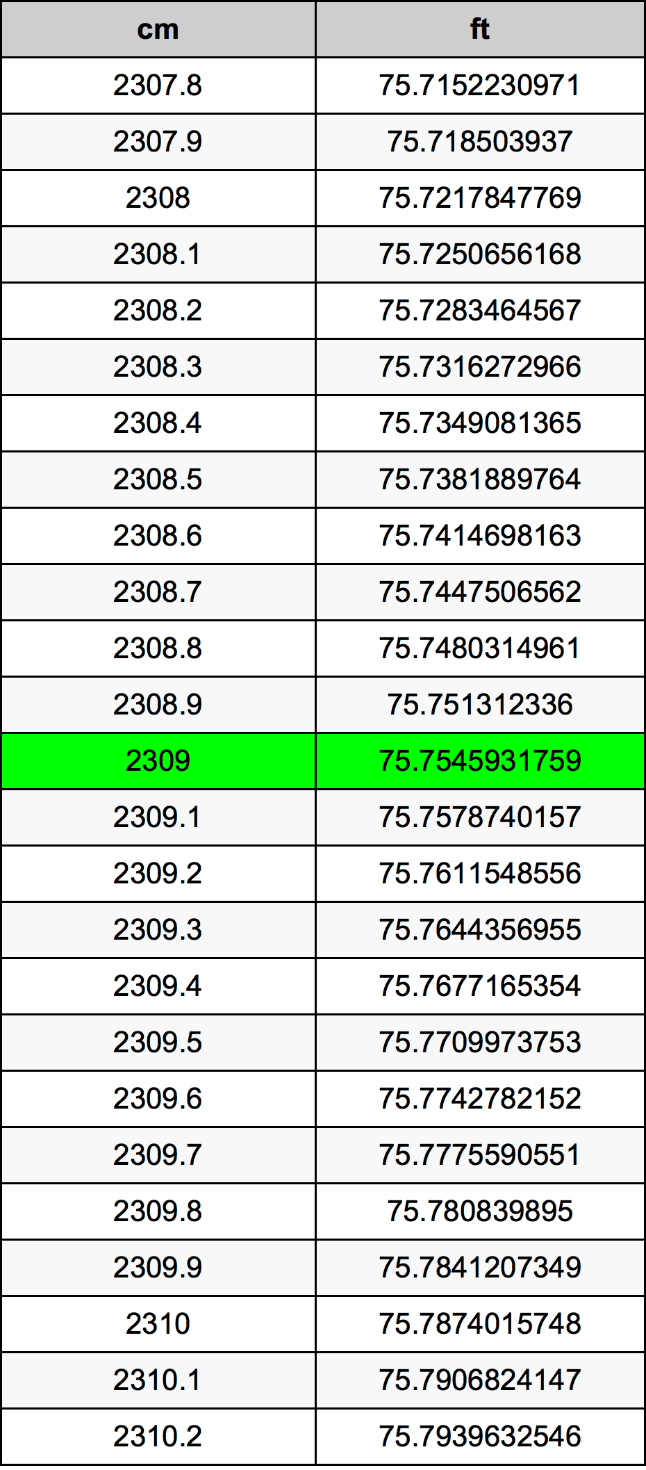 2309 Centímetro tabela de conversão