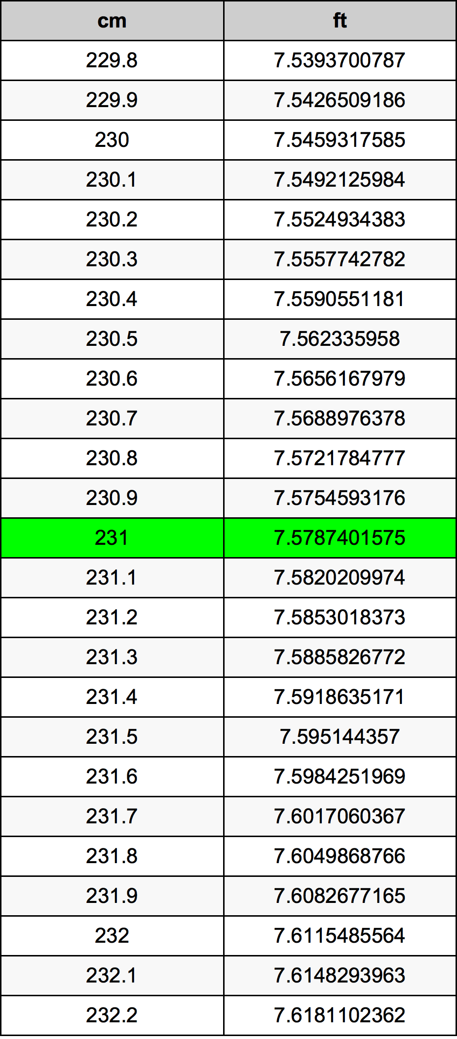 231 Centiméter átszámítási táblázat