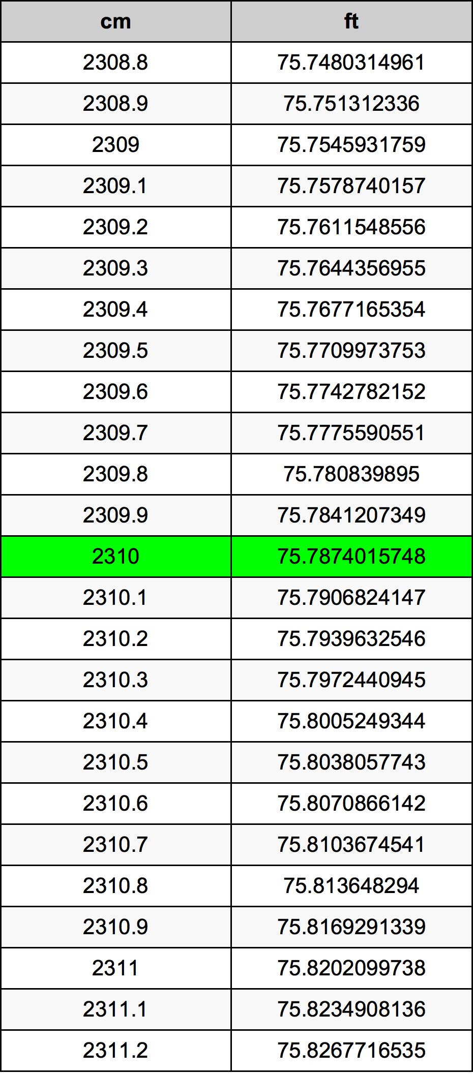 2310 ċentimetru konverżjoni tabella