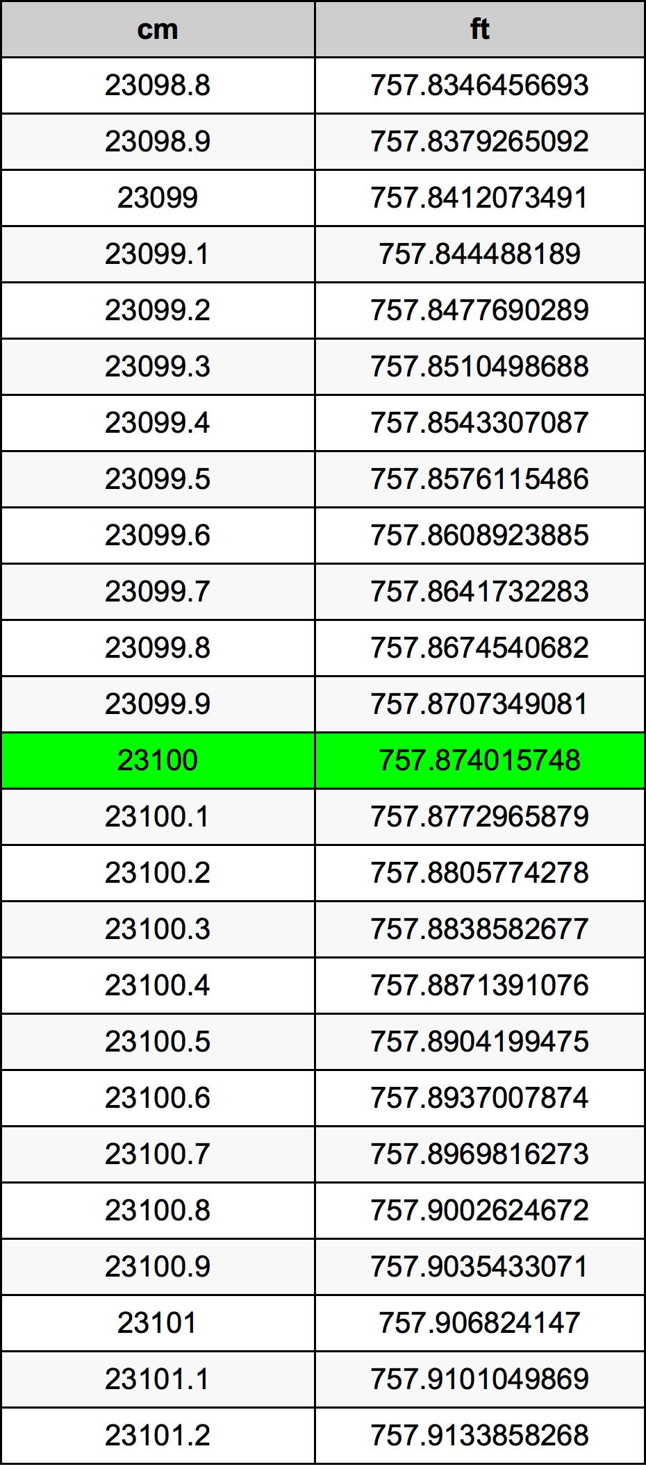 23100 ċentimetru konverżjoni tabella