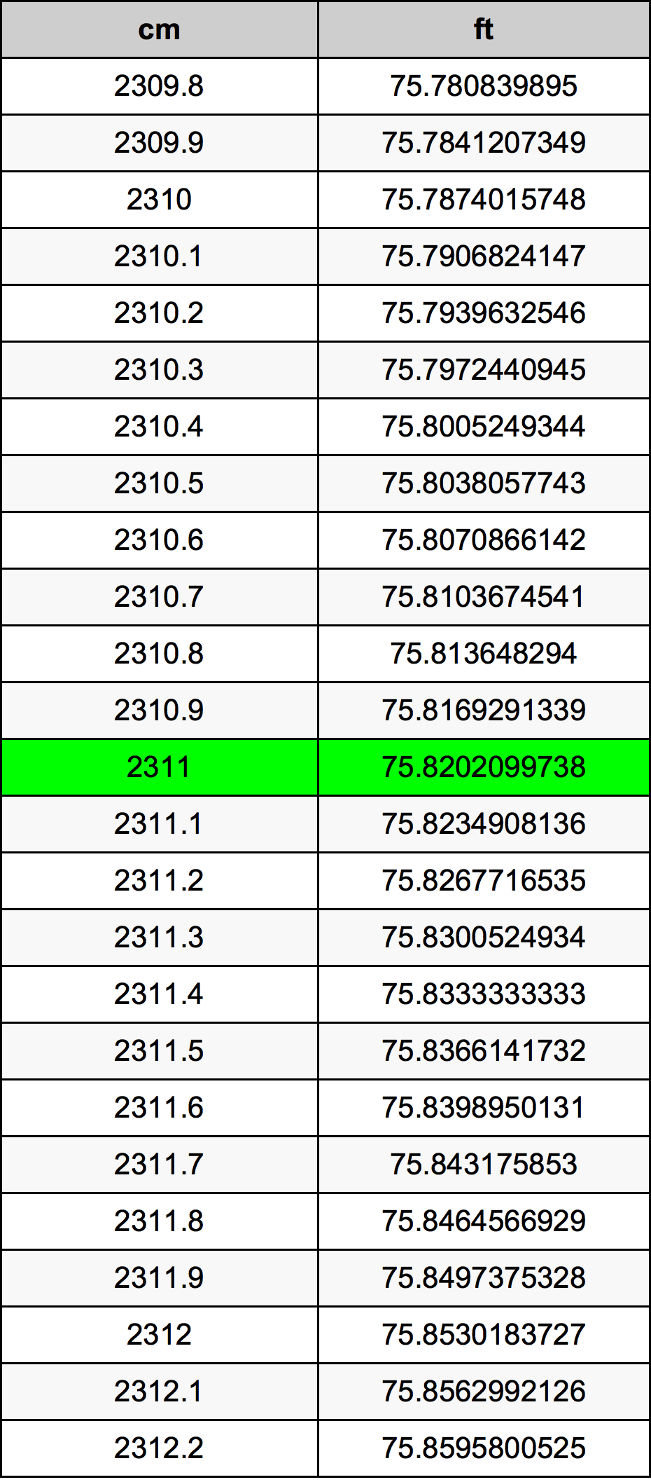 2311 сантиметър Таблица за преобразуване