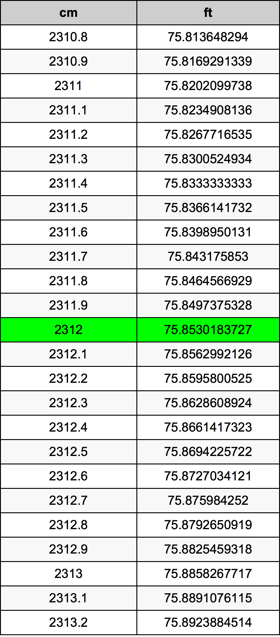 2312 Centímetro tabela de conversão