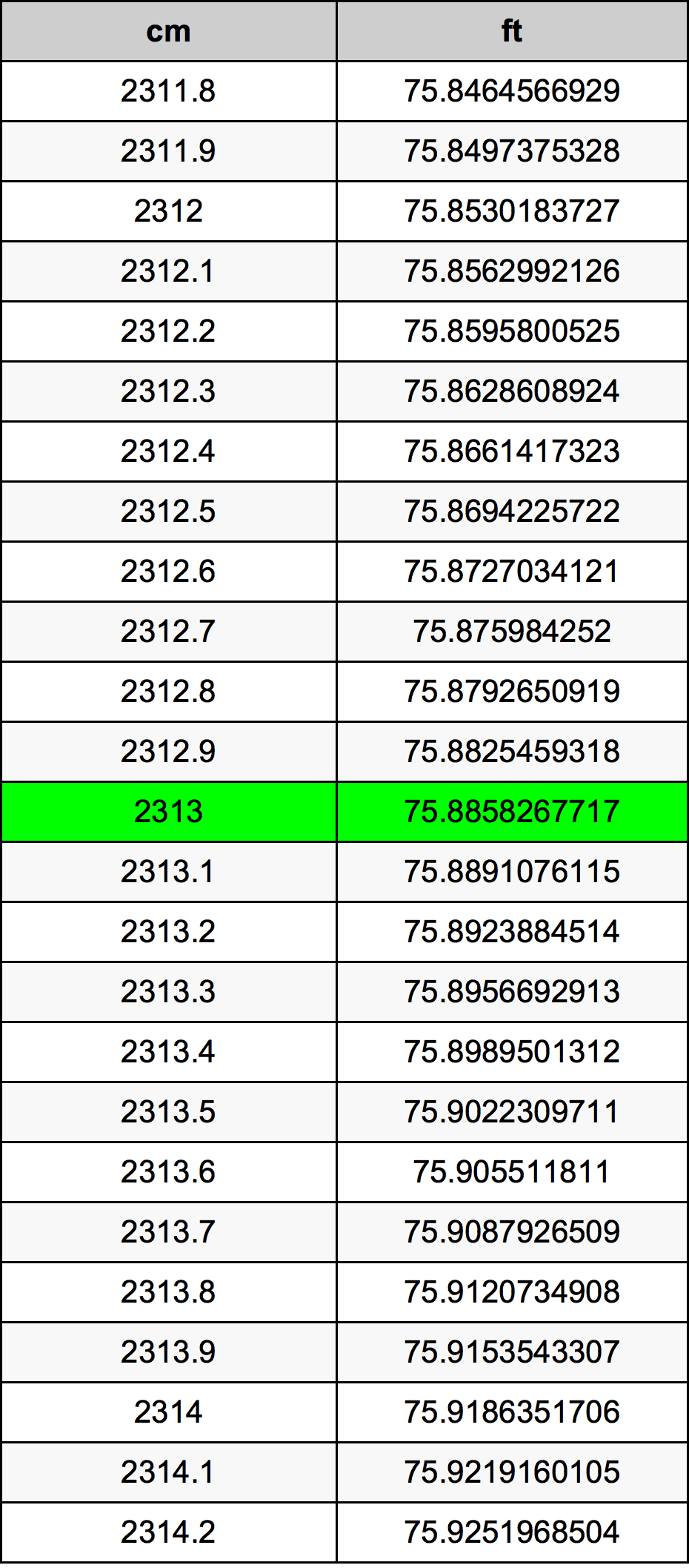 2313 ċentimetru konverżjoni tabella