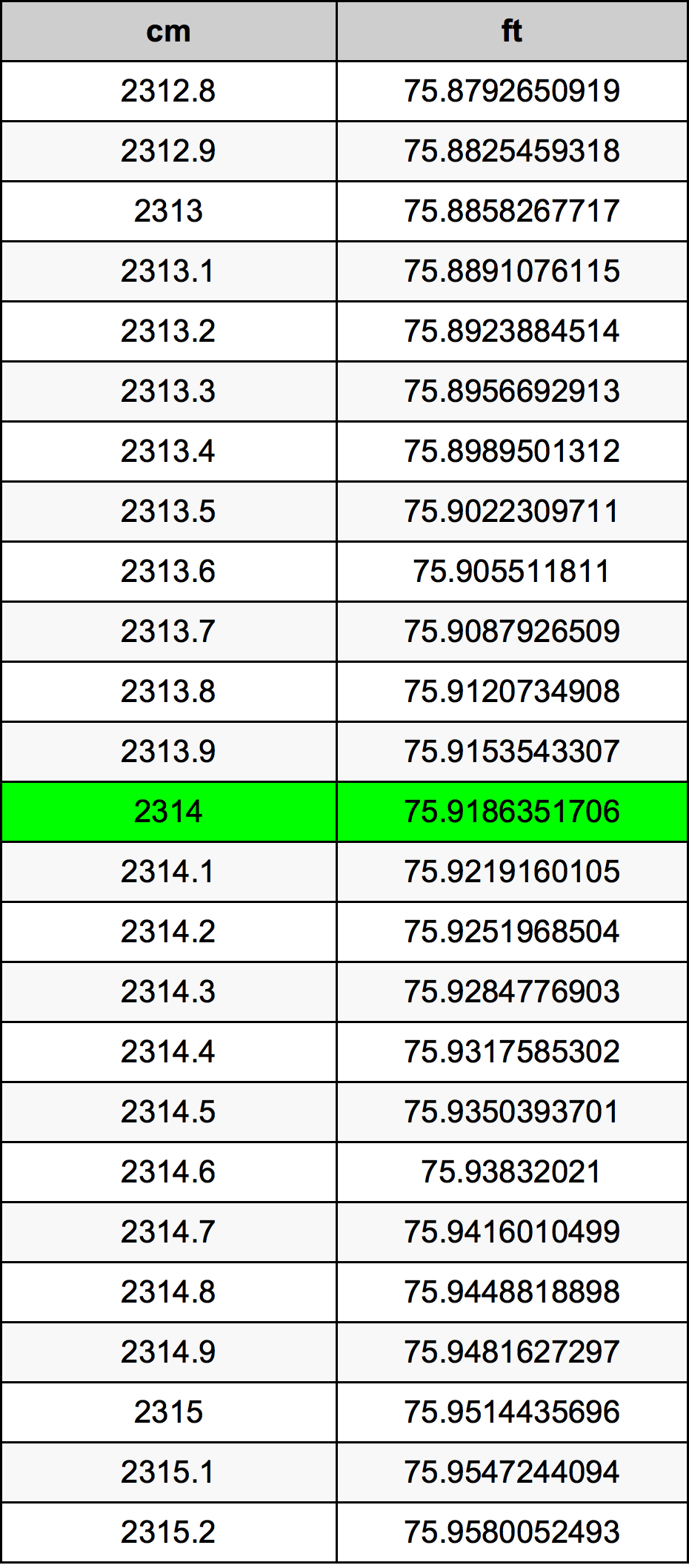 2314 Sentimeter konversi tabel