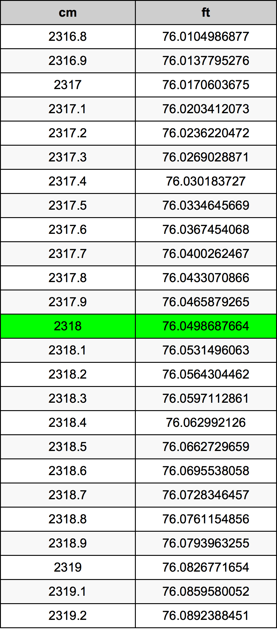 2318 Centímetro tabela de conversão