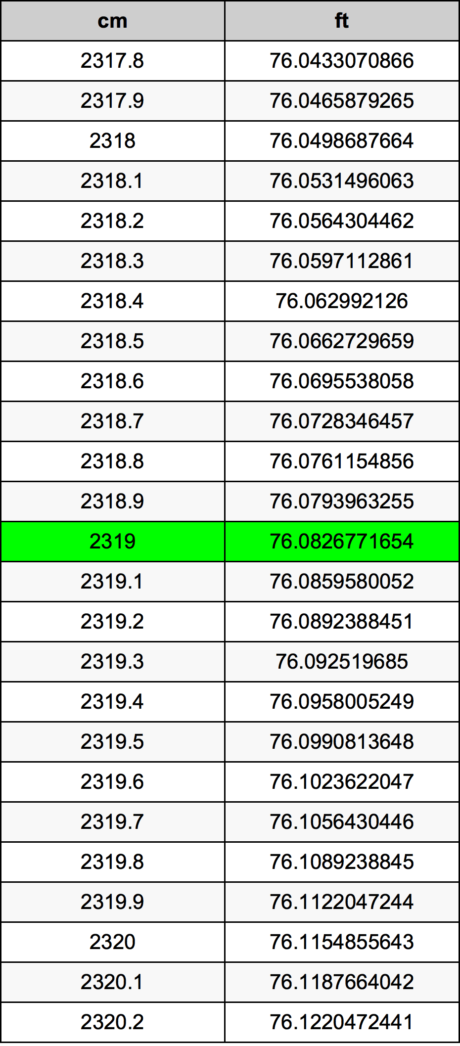 2319 Sentimeter konversi tabel