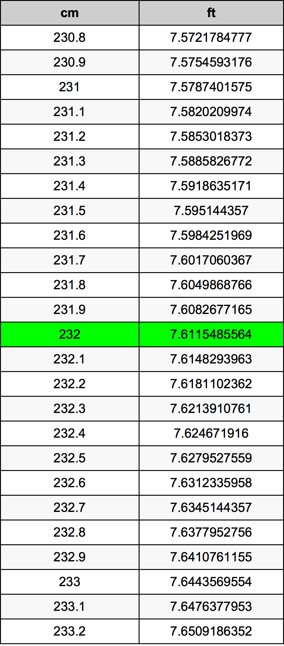 232 Centimetru tabelul de conversie