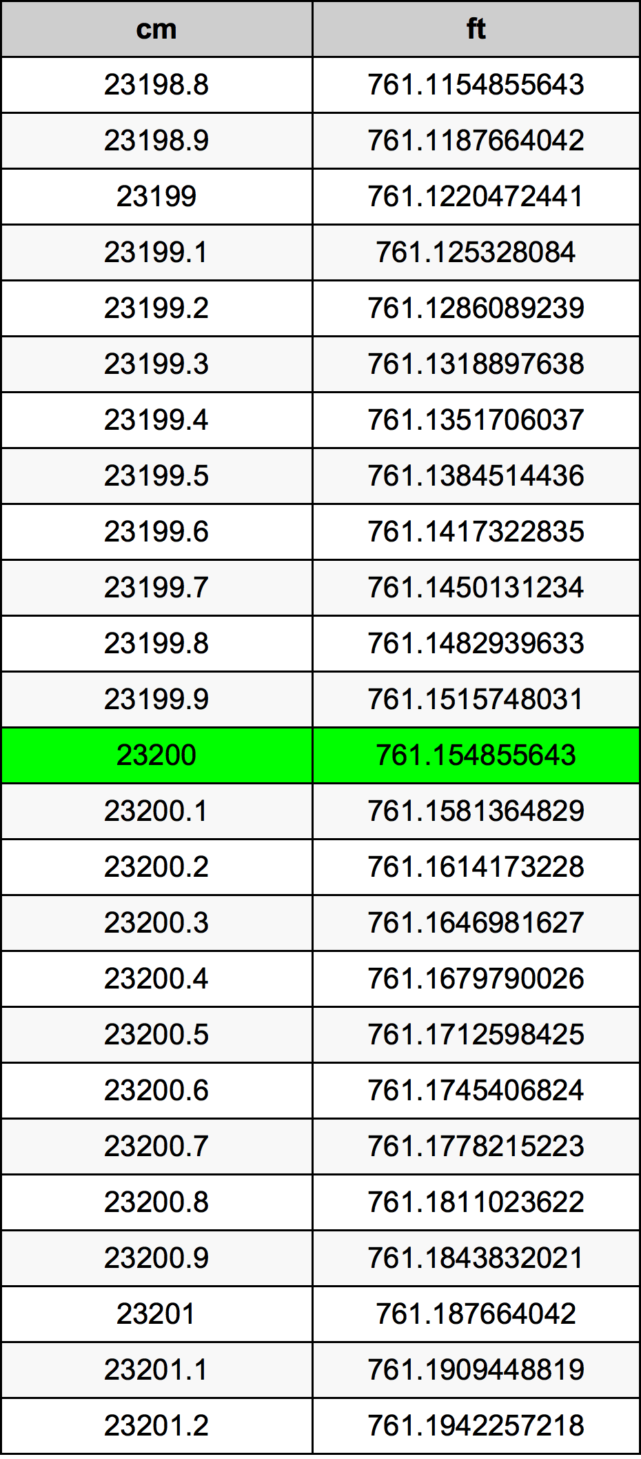 23200 Centiméter átszámítási táblázat