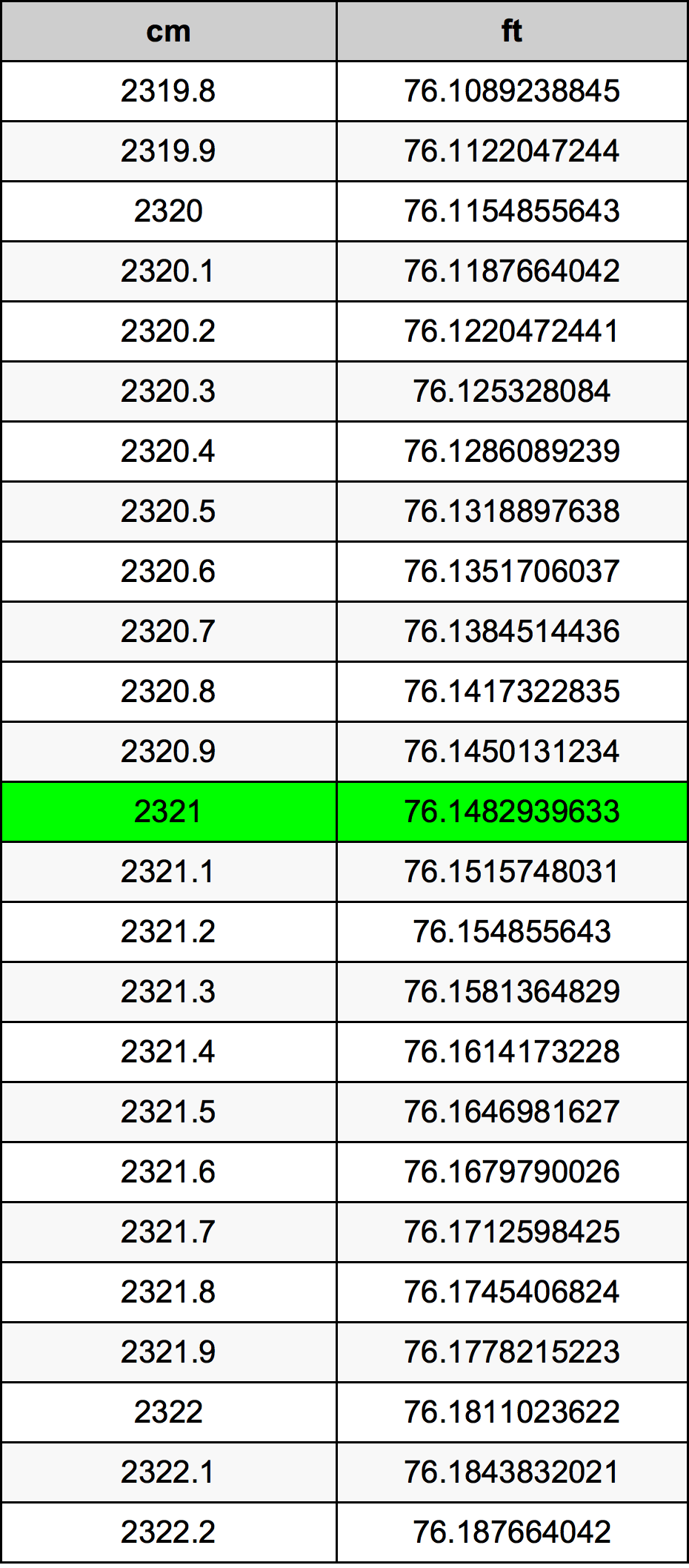 2321 Centimetru tabelul de conversie
