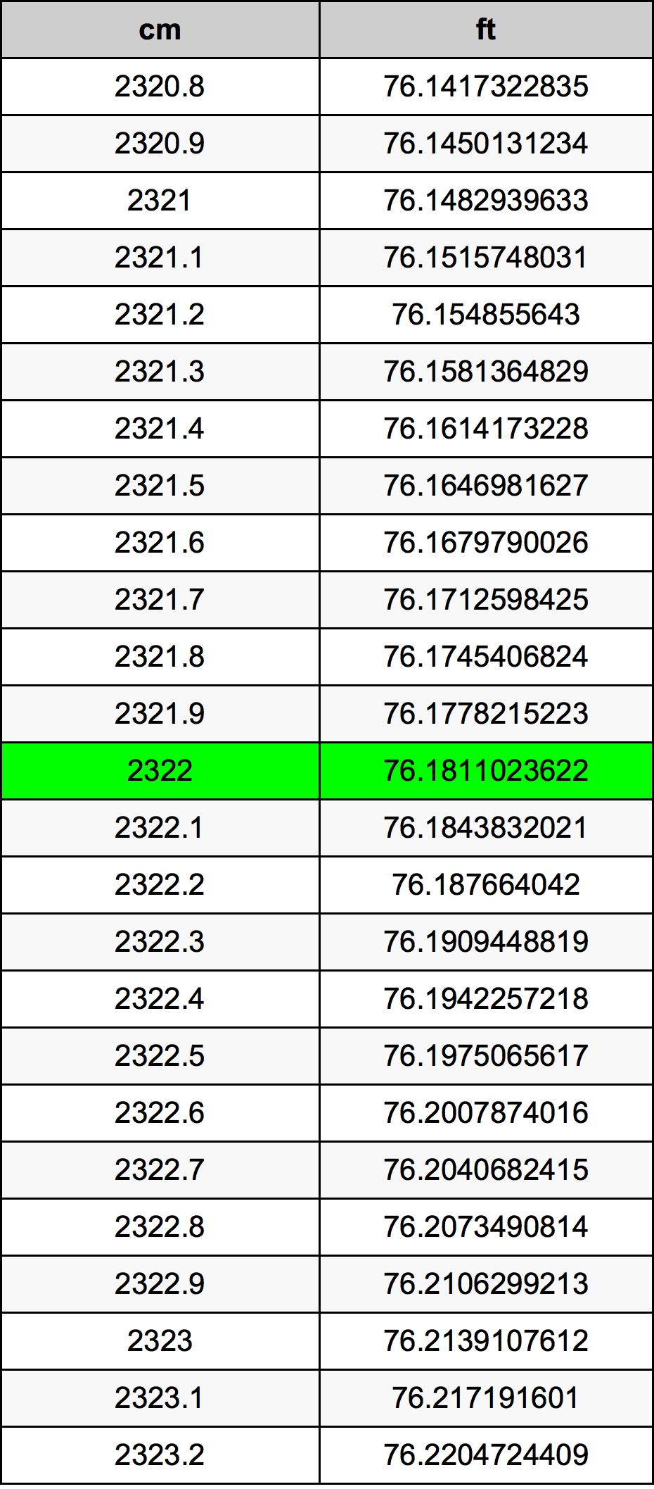 2322 Centimetro tabella di conversione
