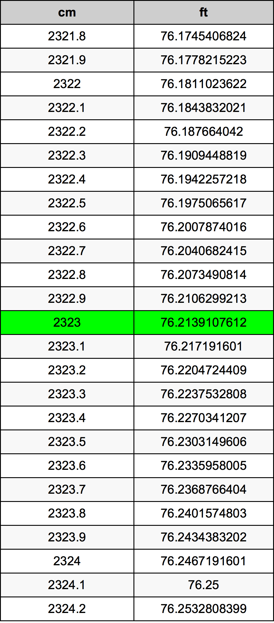 2323 Centímetro tabela de conversão