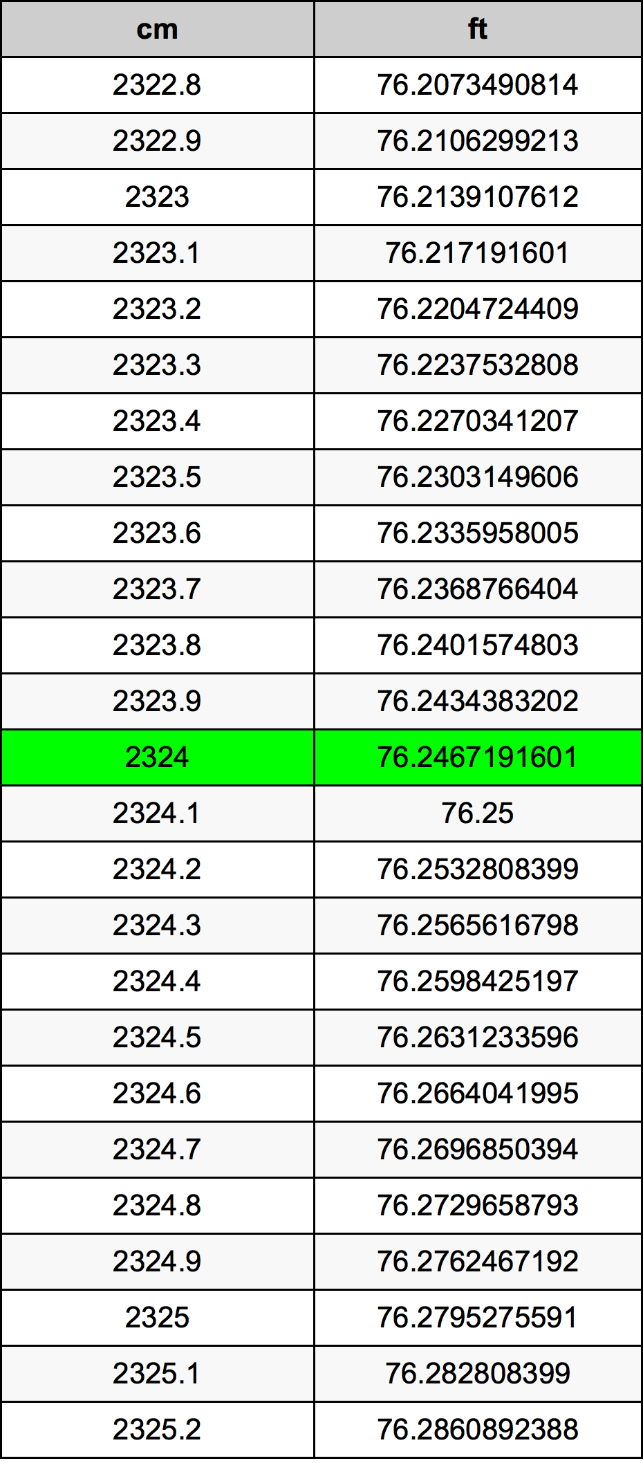 2324 Centimetru tabelul de conversie