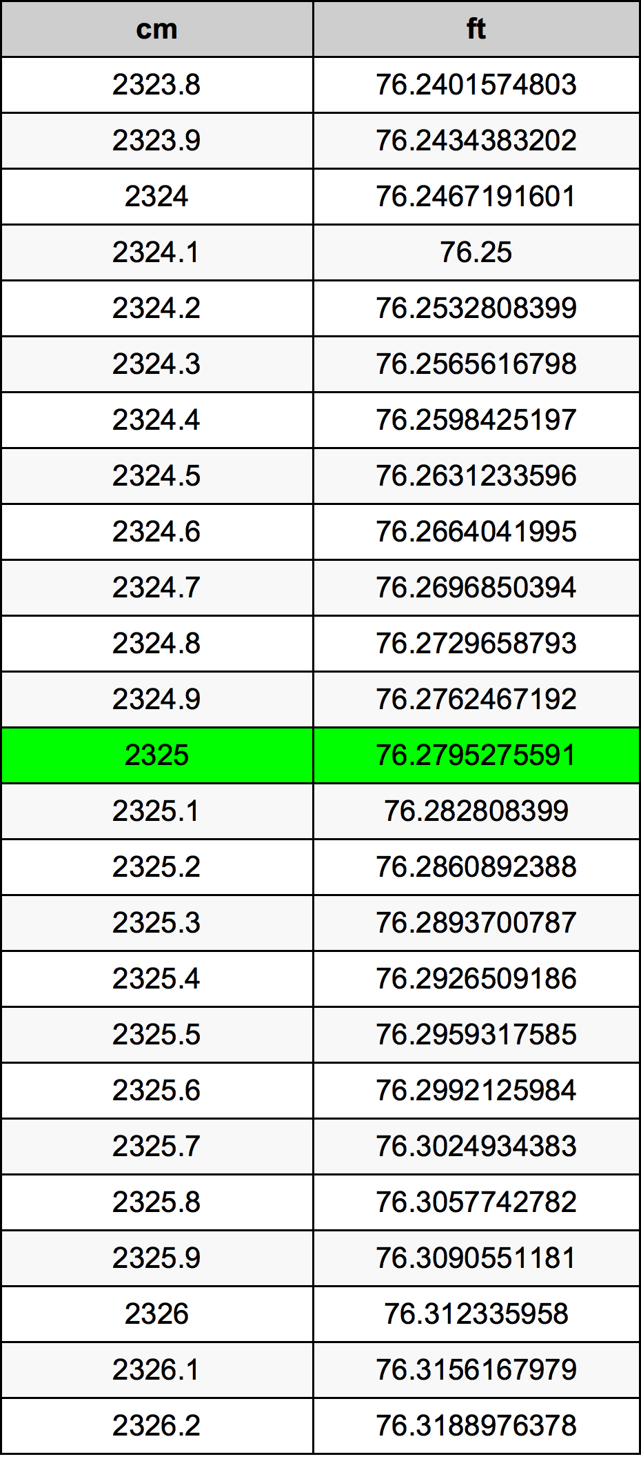 2325 Centimetru tabelul de conversie