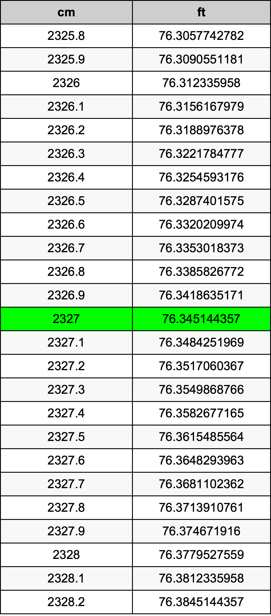2327 ċentimetru konverżjoni tabella