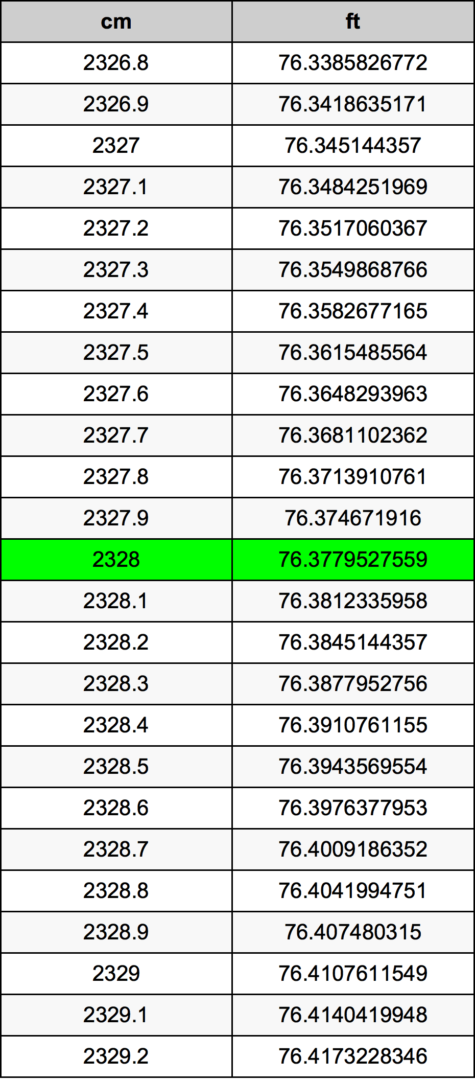 2328 Centimetru tabelul de conversie