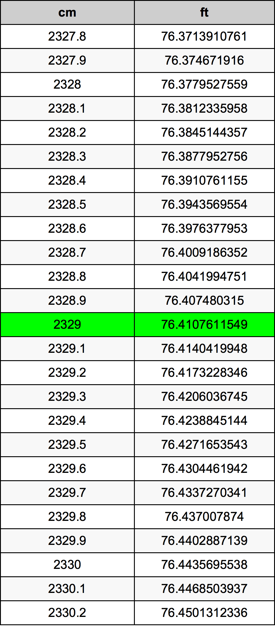 2329 ċentimetru konverżjoni tabella