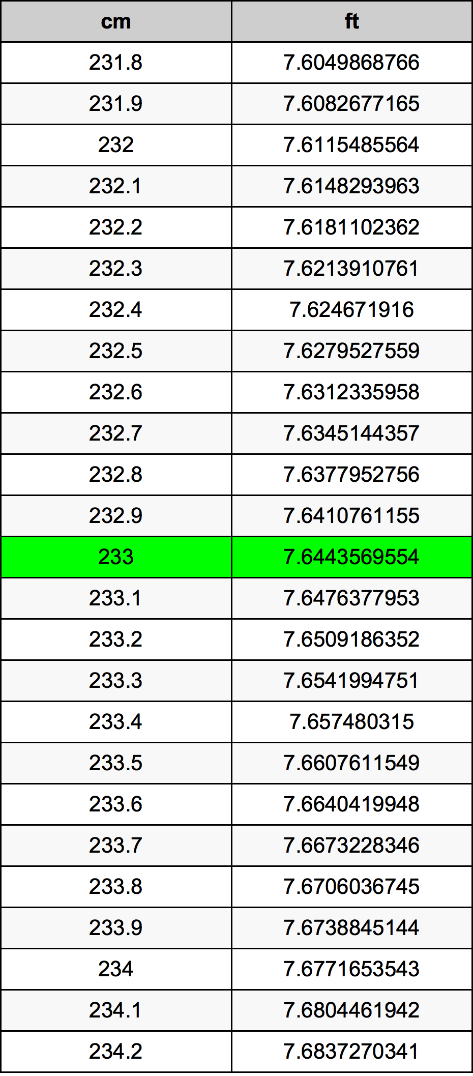233 Centimetro tabella di conversione