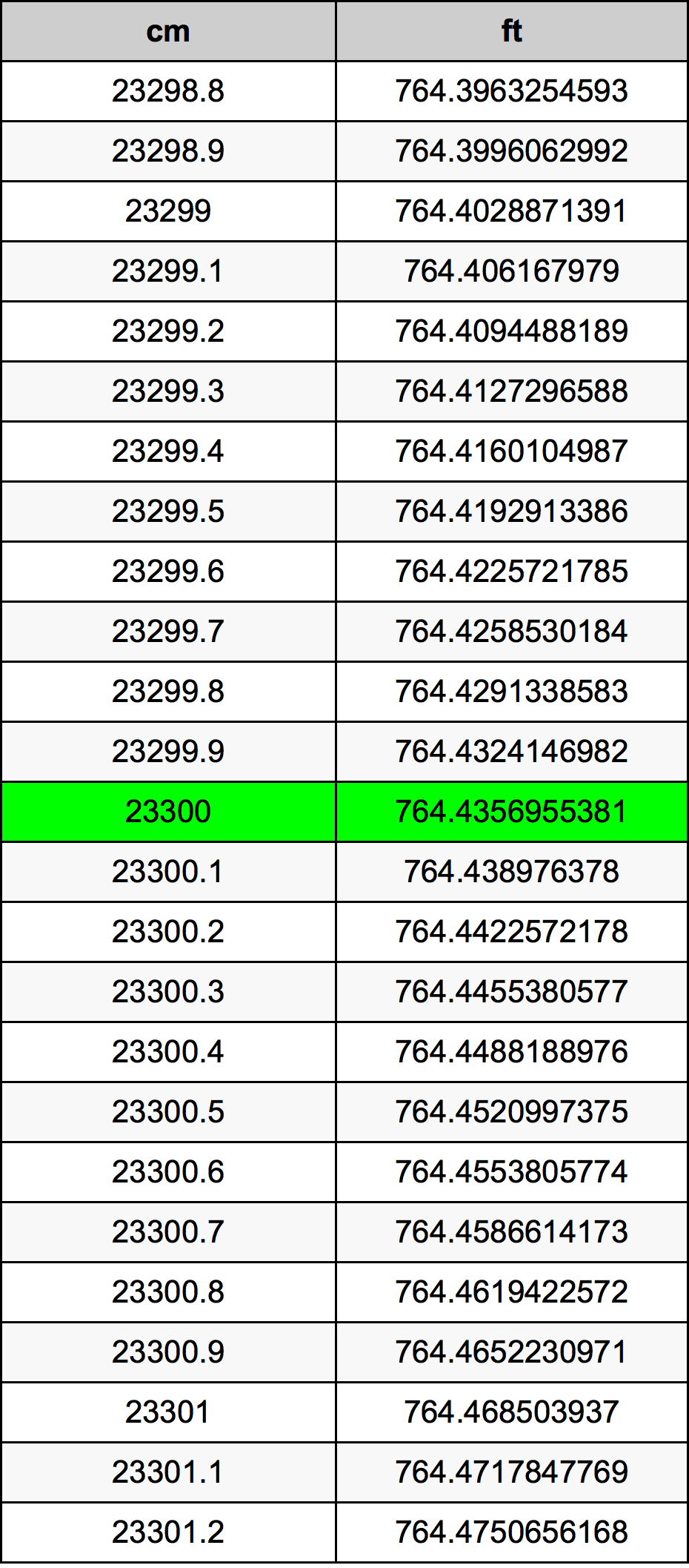 23300 ċentimetru konverżjoni tabella