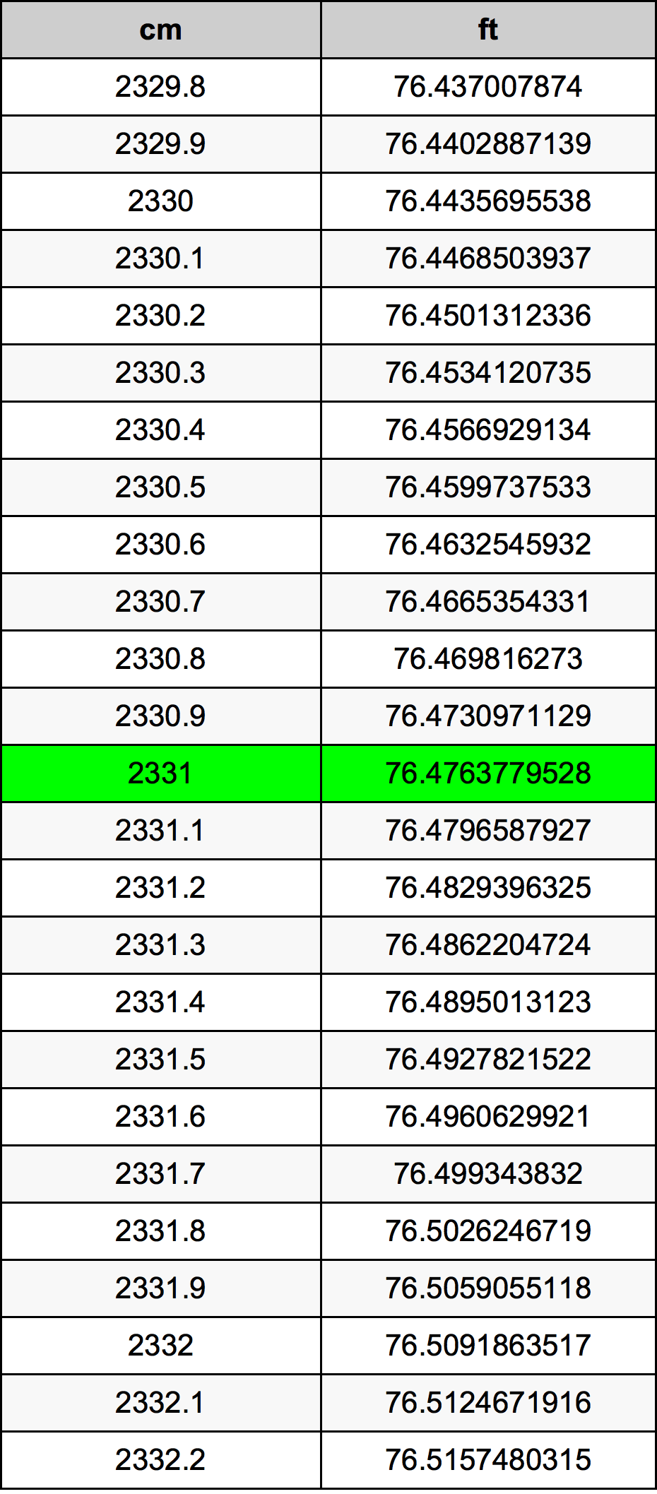 2331 Centimetro tabella di conversione